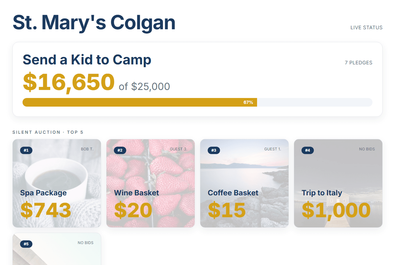 The AuctionCake live status board: a Fund A Need thermometer at $16,650 of $25,000 above the top silent-auction items, updating in real time.
